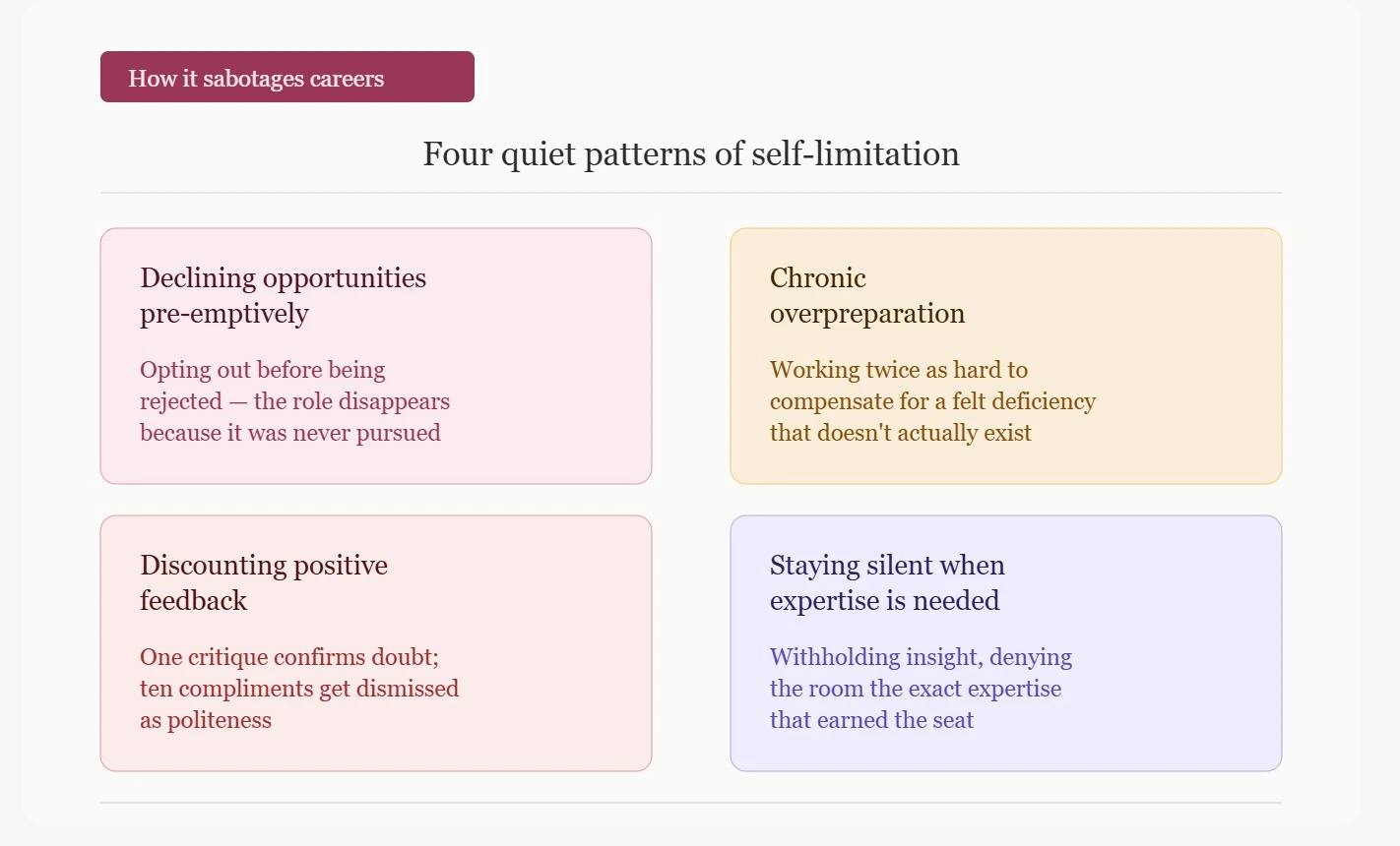 "Four ways imposter syndrome sabotages careers — declining opportunities overpreparation discounting feedback staying silent, career counselling infographic"